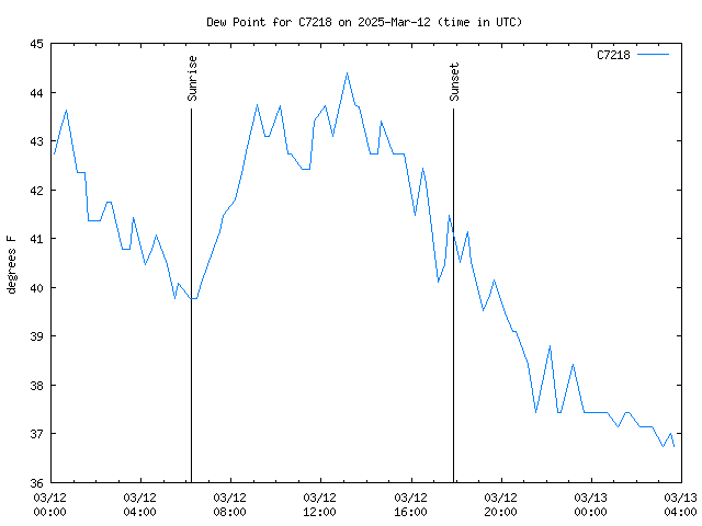 Latest daily graph