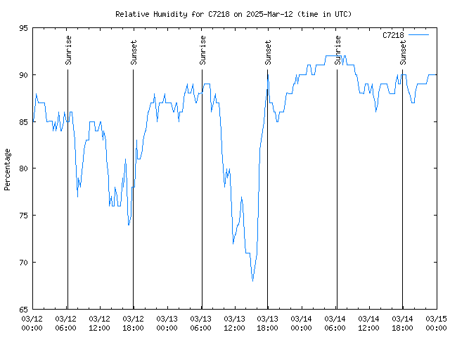 Latest daily graph