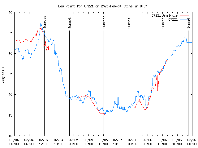 Latest daily graph