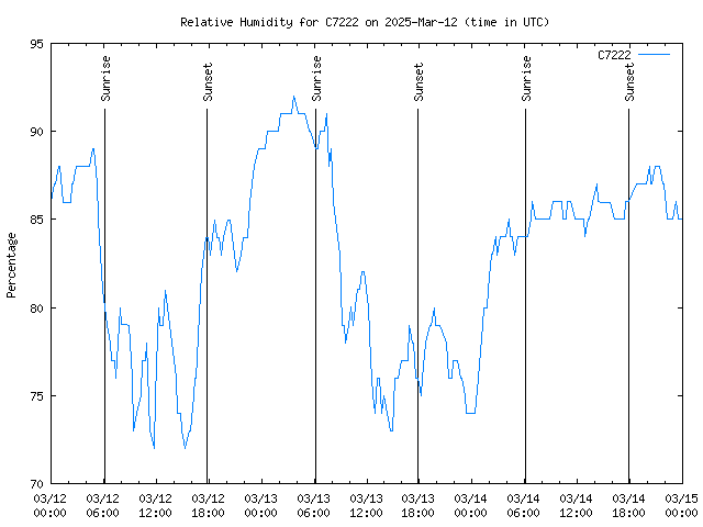 Latest daily graph