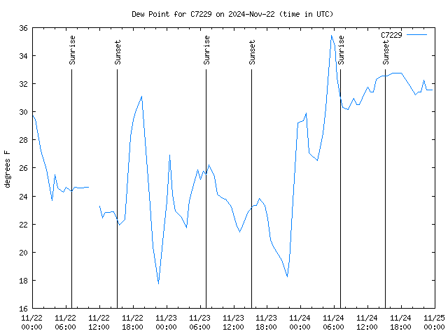 Latest daily graph