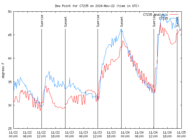 Latest daily graph