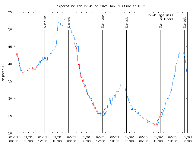 Latest daily graph