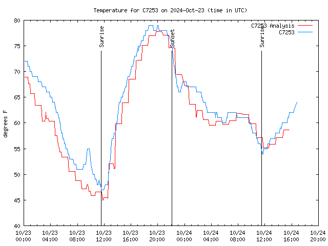 Latest daily graph