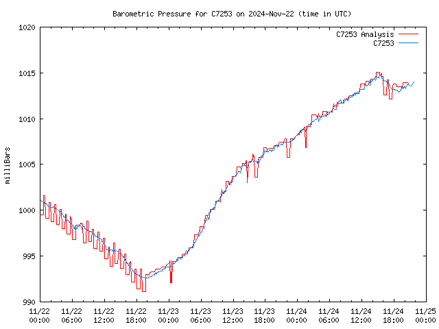 Latest daily graph