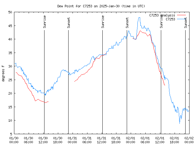 Latest daily graph