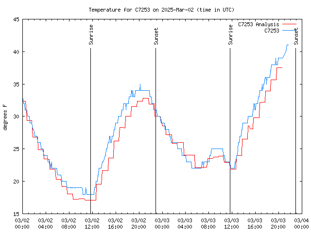 Latest daily graph