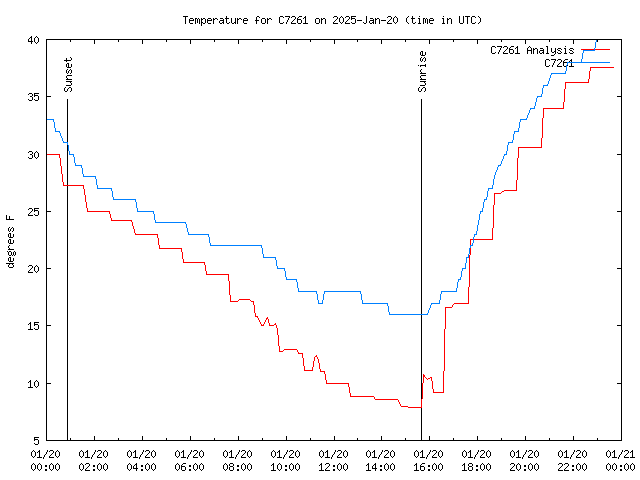 Comparison graph for 2025-01-20