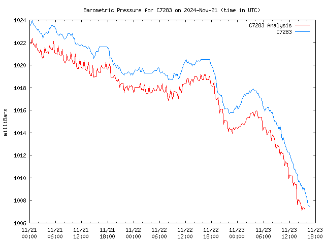 Latest daily graph