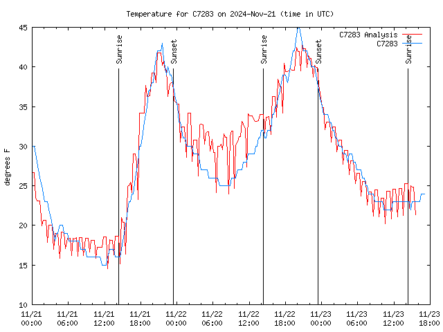 Latest daily graph