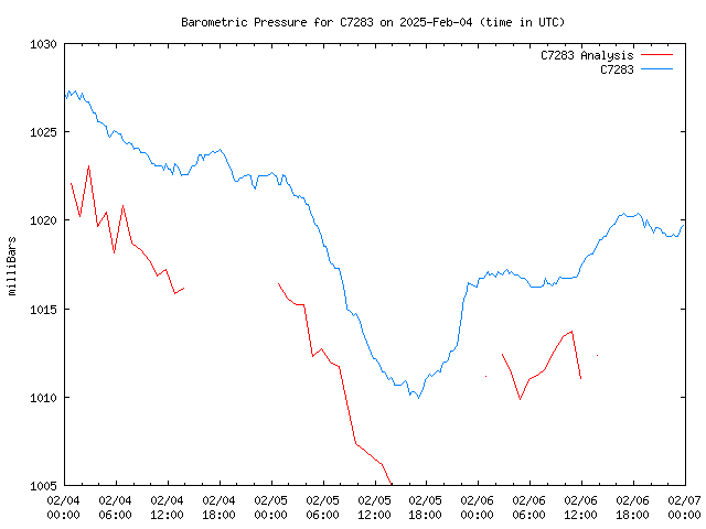 Latest daily graph