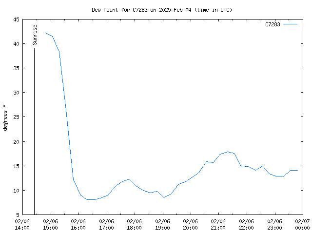 Latest daily graph