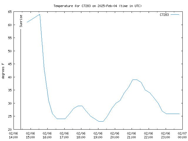 Latest daily graph