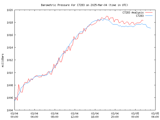 Latest daily graph