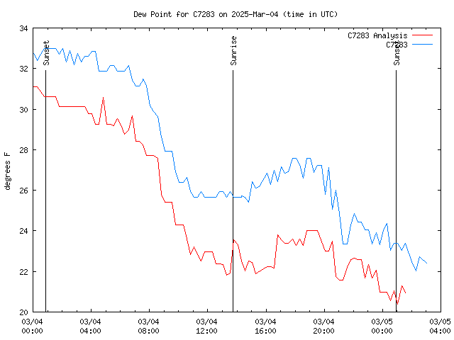 Latest daily graph