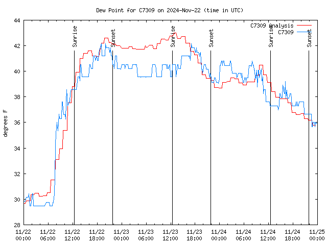 Latest daily graph