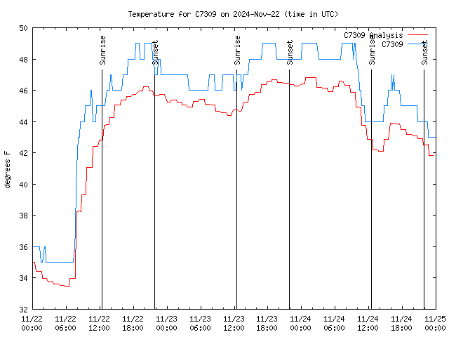 Latest daily graph