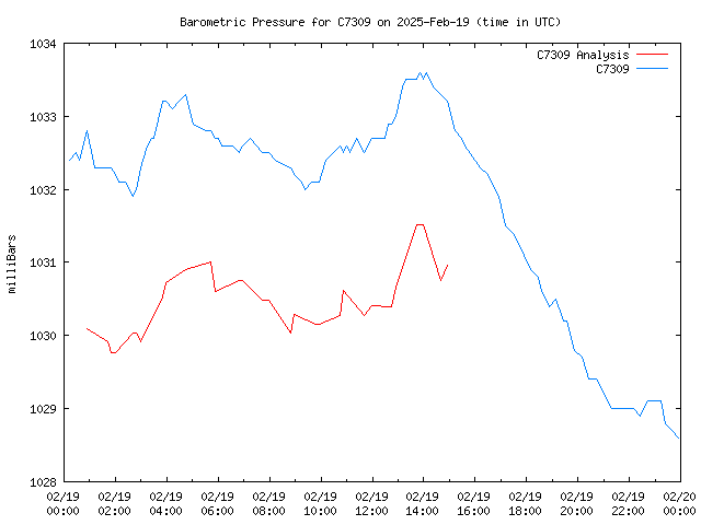 Comparison graph for 2025-02-19