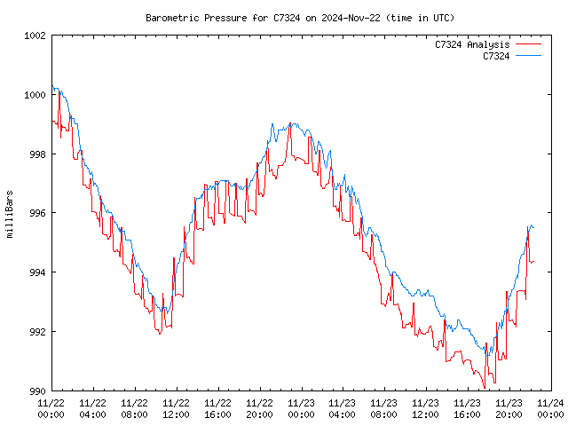 Latest daily graph