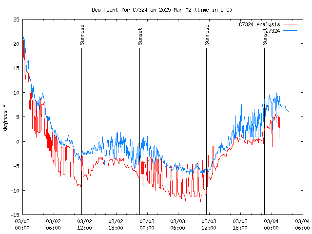 Latest daily graph