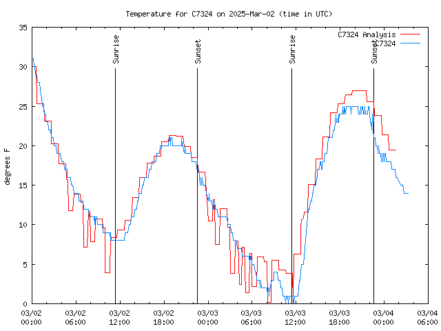 Latest daily graph