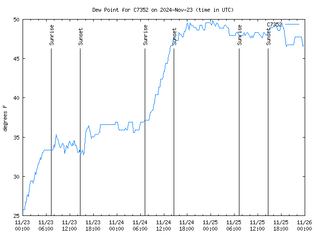 Latest daily graph