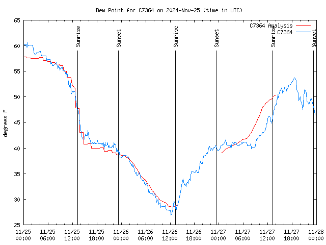 Latest daily graph