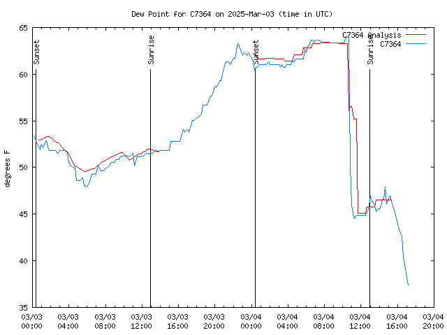 Latest daily graph