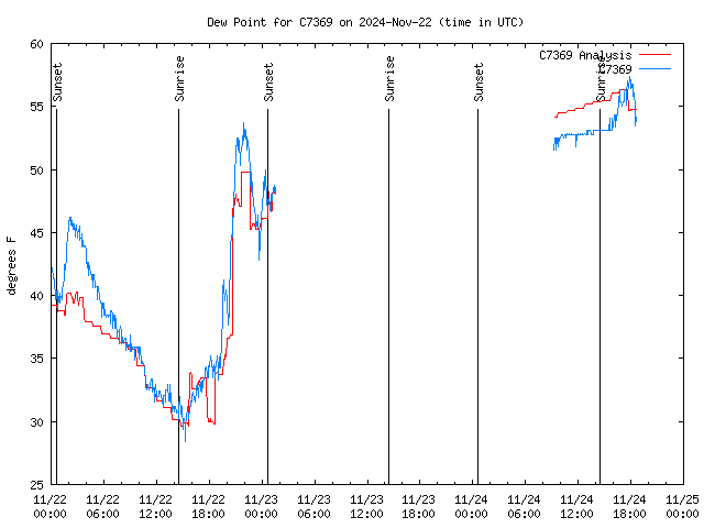 Latest daily graph