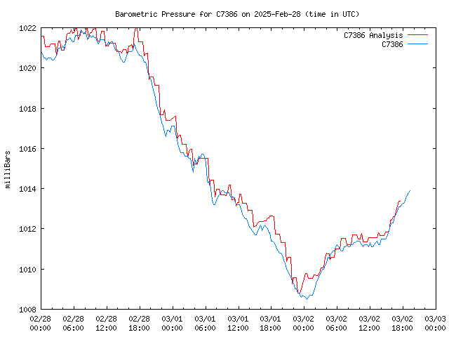 Latest daily graph