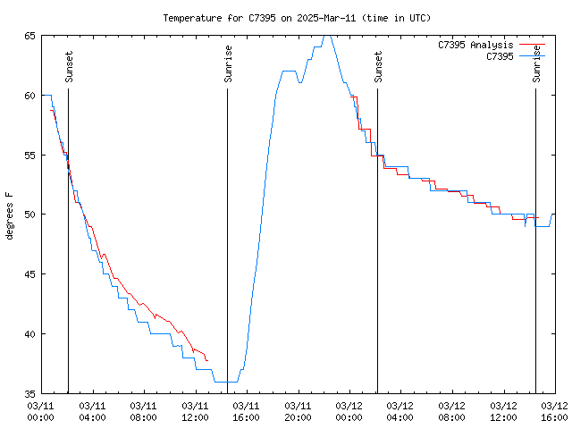 Latest daily graph