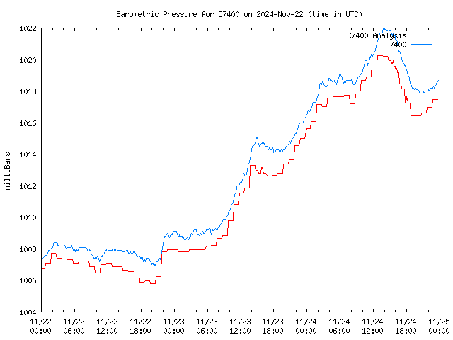 Latest daily graph