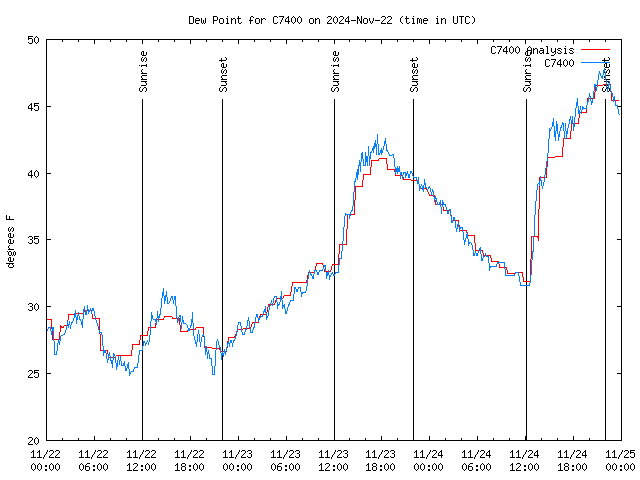 Latest daily graph