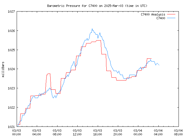 Latest daily graph