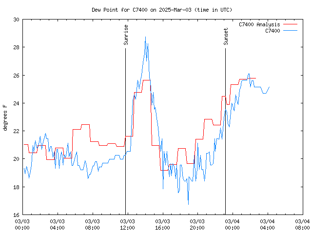 Latest daily graph