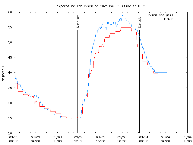 Latest daily graph