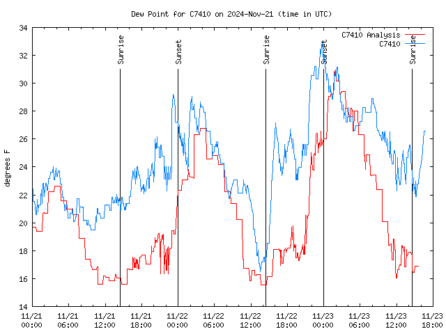 Latest daily graph