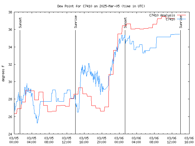 Latest daily graph