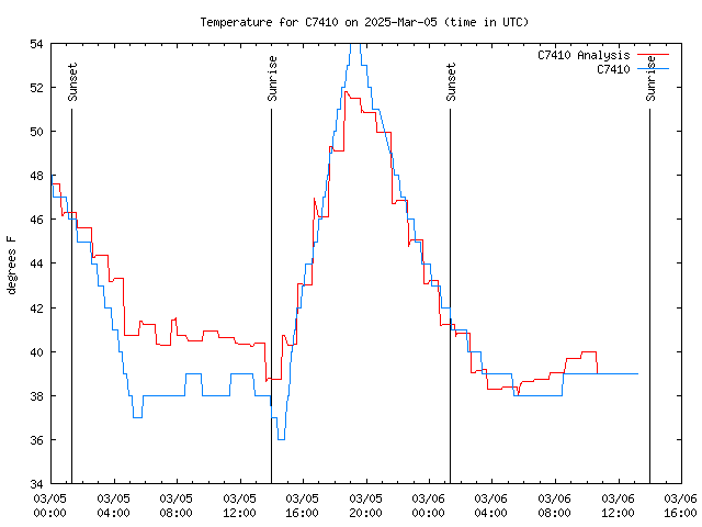 Latest daily graph