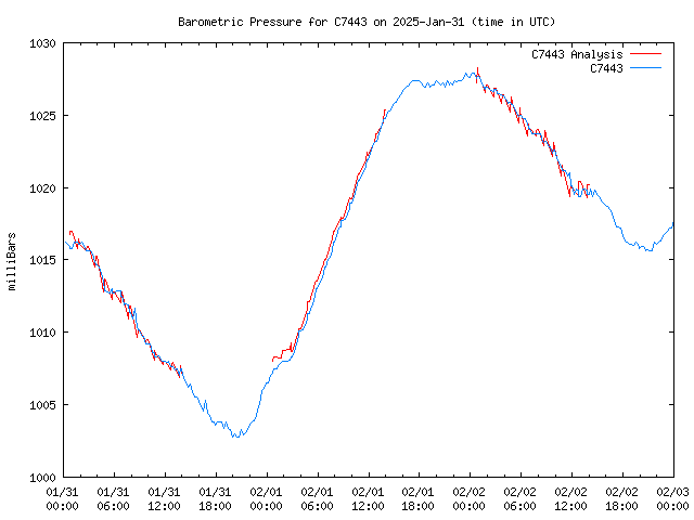 Latest daily graph