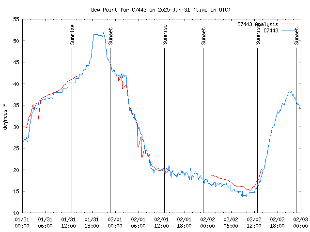 Latest daily graph