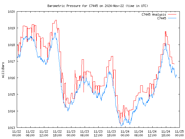 Latest daily graph