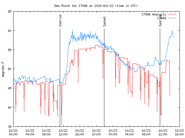 Latest daily graph