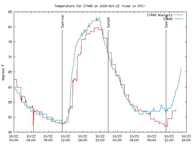 Latest daily graph