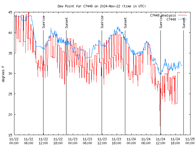 Latest daily graph