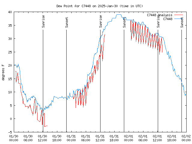 Latest daily graph