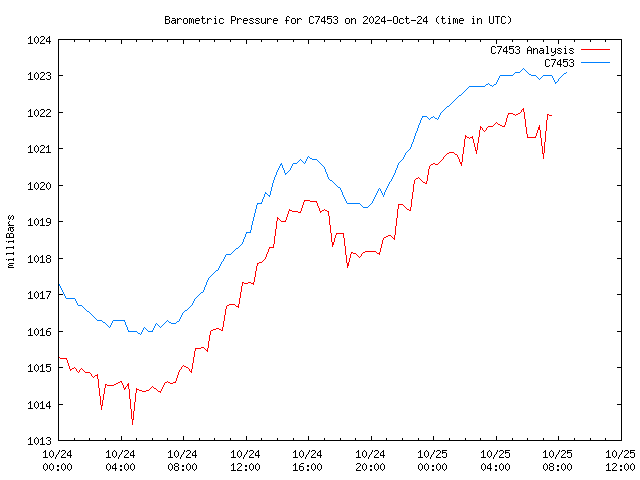 Latest daily graph