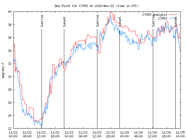 Latest daily graph