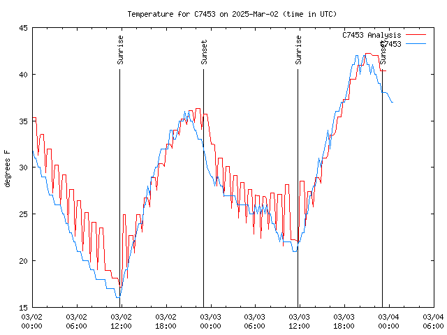 Latest daily graph