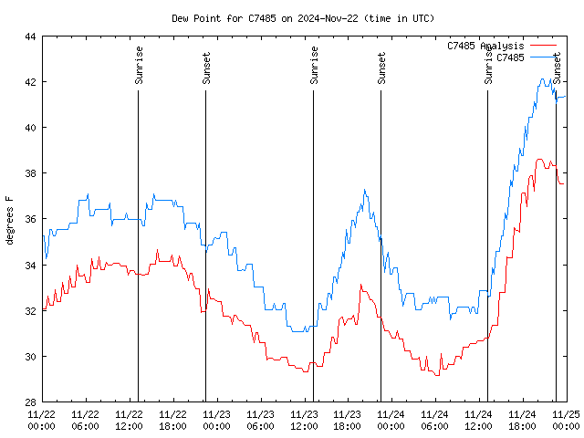 Latest daily graph